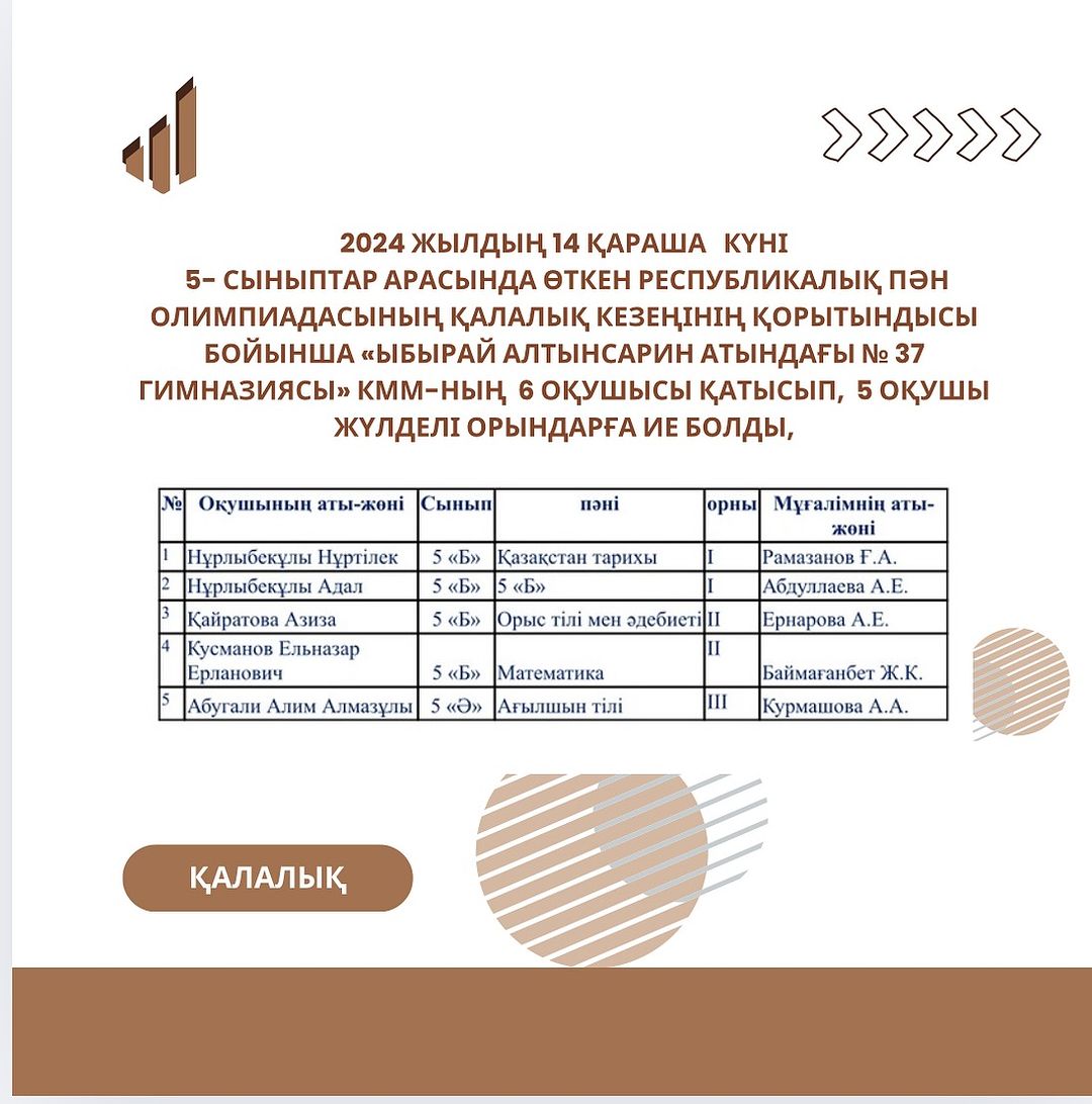 2024 жылдың 14 қараша күні 5- сыныптар арасында өткен республикалық пән олимпиадасының қалалық кезеңінің қорытындысы бойынша «Ыбырай Алтынсарин атындағы № 37 гимназиясы» КММ-ның 6 оқушысы қатысып, 5 оқушы жүлделі орындарға ие болды,