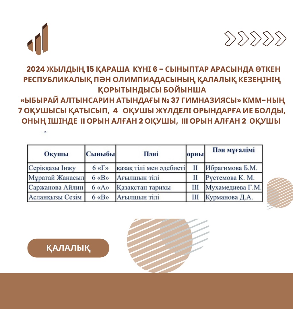 2024 жылдың 15 қараша күні 6- сыныптар арасында өткен республикалық пән олимпиадасының қалалық кезеңінің қорытындысы бойынша «Ыбырай Алтынсарин атындағы № 37 гимназиясы» КММ-ның 7 оқушысы қатысып, 4 оқушы жүлделі орындарға ие болды,